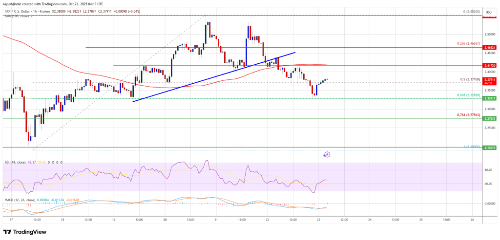 XRP价格遭压力——多方力图维护关键支撑水平