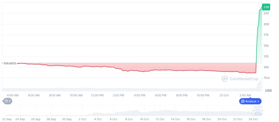 Giggle Fund Skyrockets After Listing on Binance, Triggers Whale Action