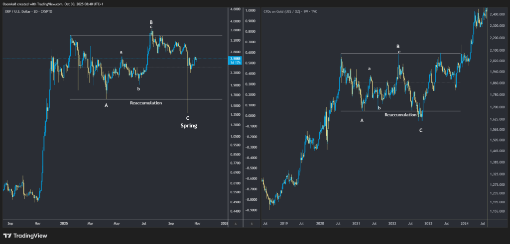 XRP的价格走势与黄金上涨前的走势相似