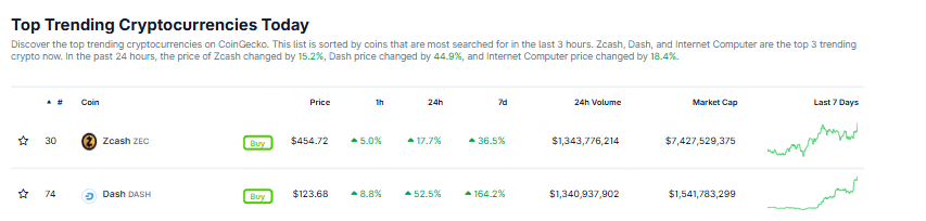 Dash and ZCash Defy Market Correction with Surprising Price Increases