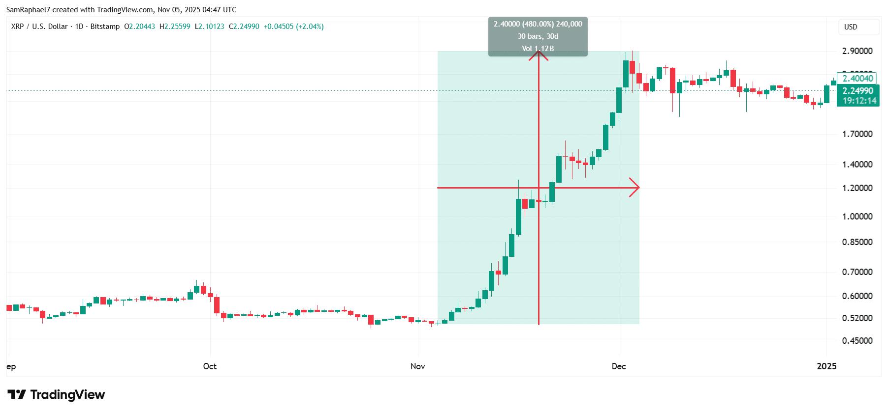 专家怀疑 XRP 在一个月内达不到10美元的预测。